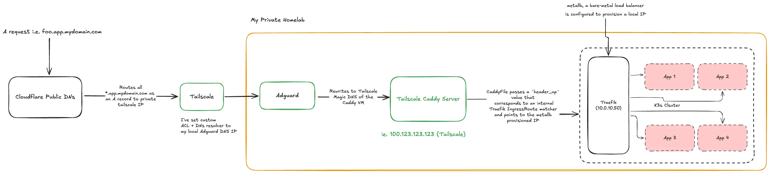 Current Tailscale AGH, Metallb Implementation.png